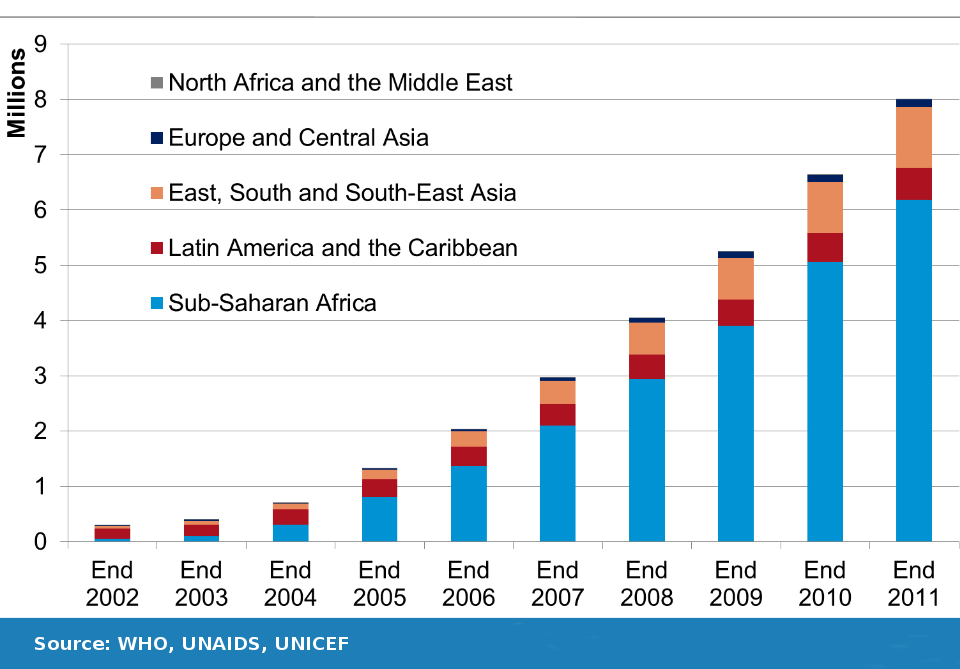 2002_2011_arvs_developingcountries.png