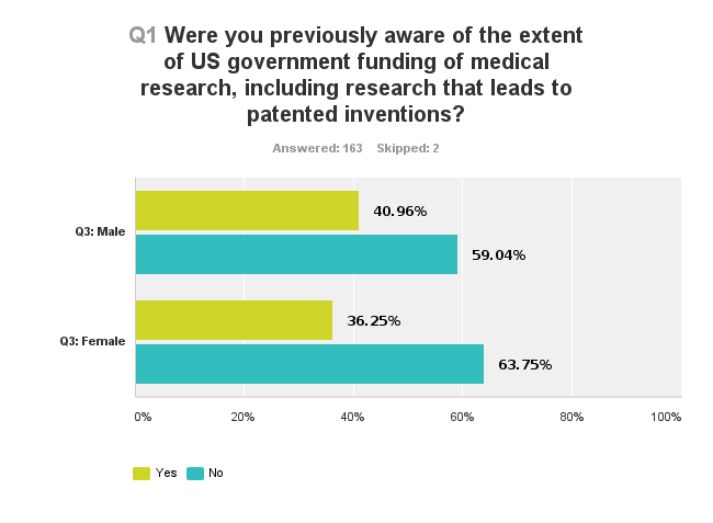 Chart_Q1_by_gender_130829.png