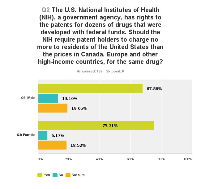 Chart_Q2_by_gender_130829.png