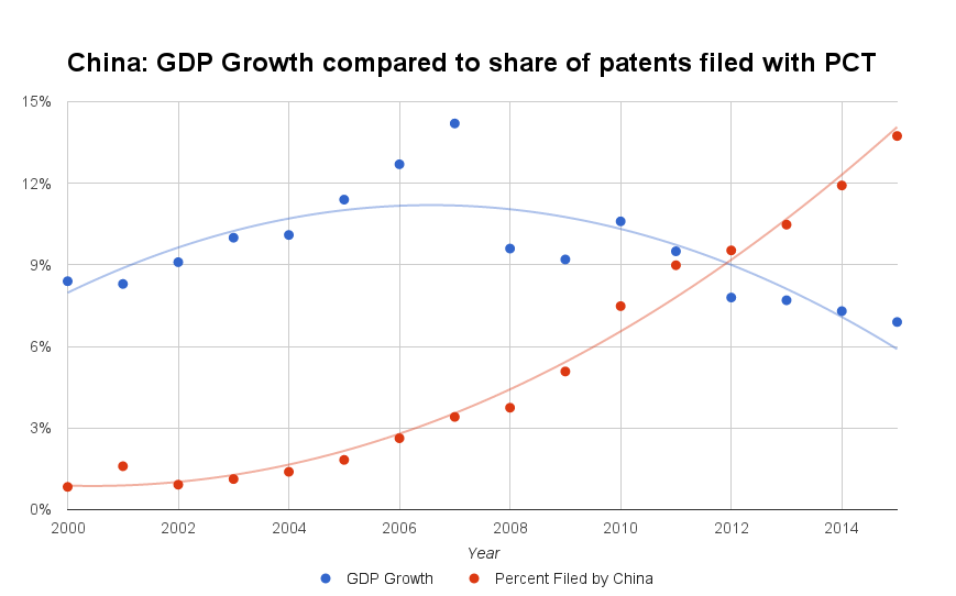 China-2000-2015-GNPvPCT.png