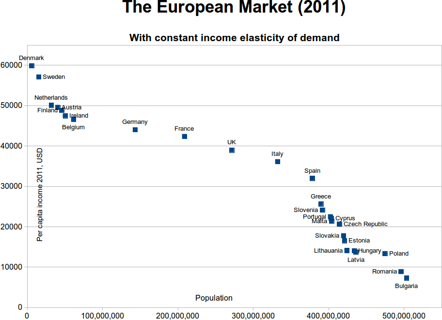 EU market demand, 2011