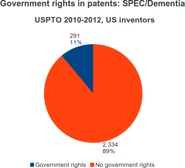 Gov_Rights_2010-2012_dementia_US.png