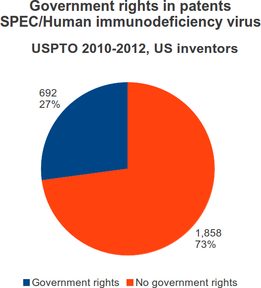 Gov_Rights_2010-2012_hiv_US.png