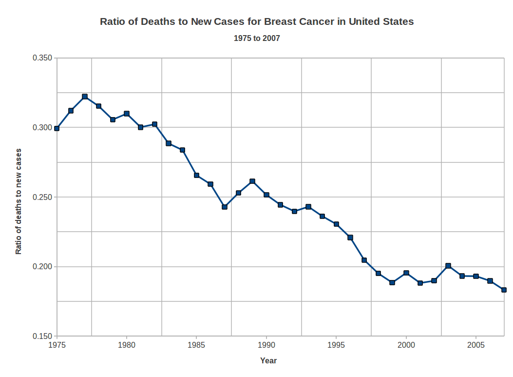 Ratio_Deaths_2_newcases_USA_1975_2007.png