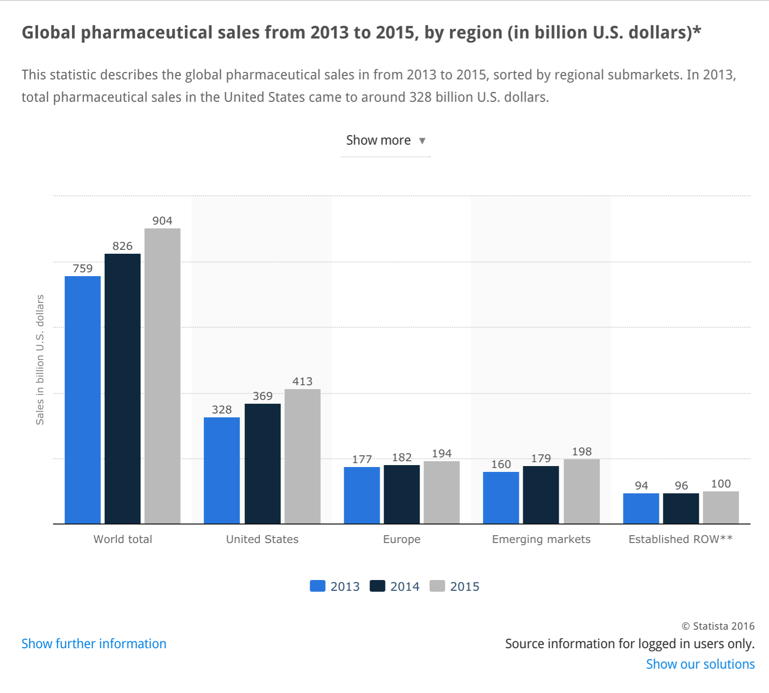 Statista-Global-Sales-2013-2015.png