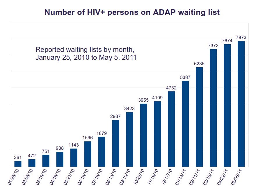 ADAP waiting list