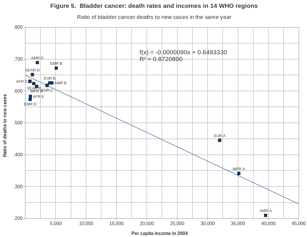 bladder_14_who_regions_2004.png