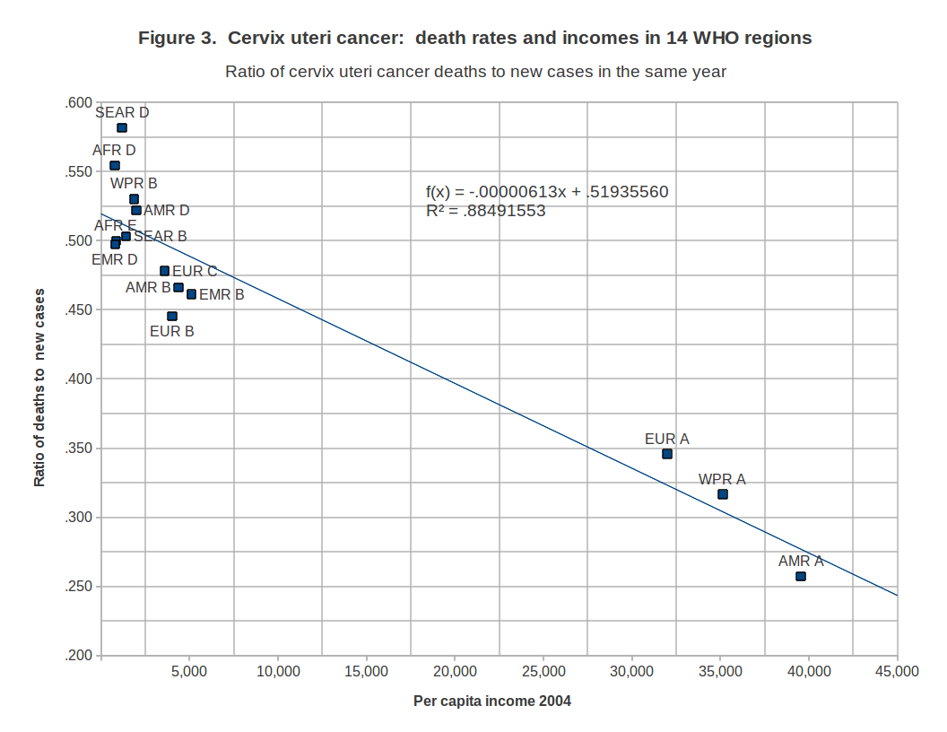 cervix_cancer_14_who_regions_2004.png