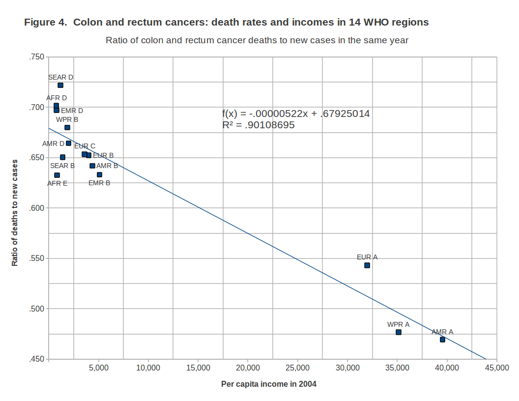 colon_rectum_14_who_regions_2004.png