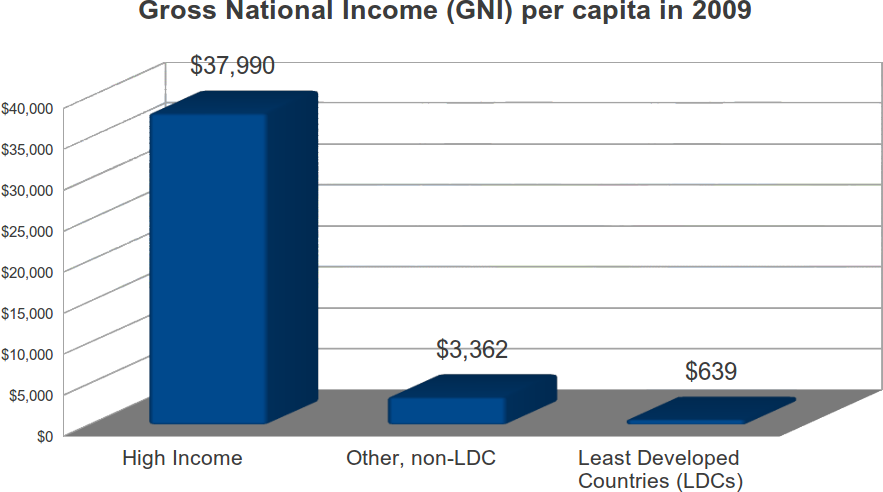 lcd-comparison_gni_per_capita_2009_883x492.png