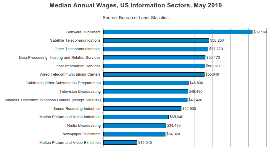 median_wages_may2010_14_information_sectors.png