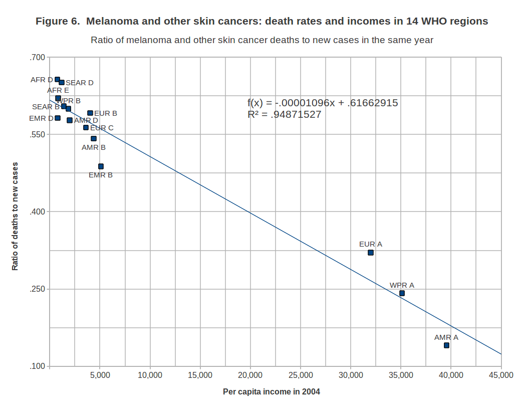 melanoma_14_who_regions_2004.png