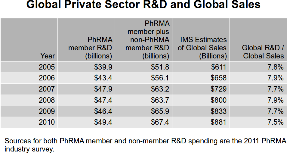 Global R&D v global sales, 2005-2010