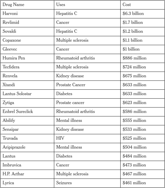 top-20-medicare-drugs-2015.png