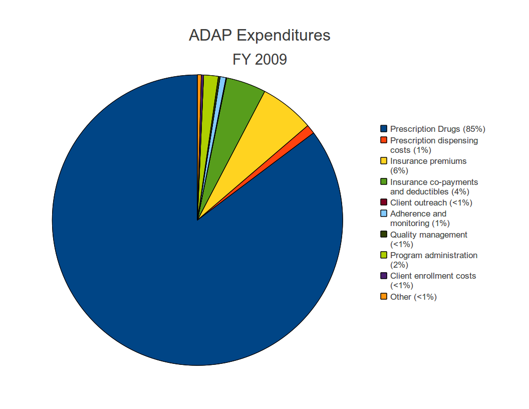ADAP_expenditures_2009chart.png